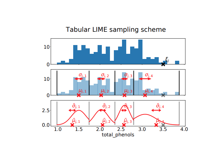 LIMETabular Sampling