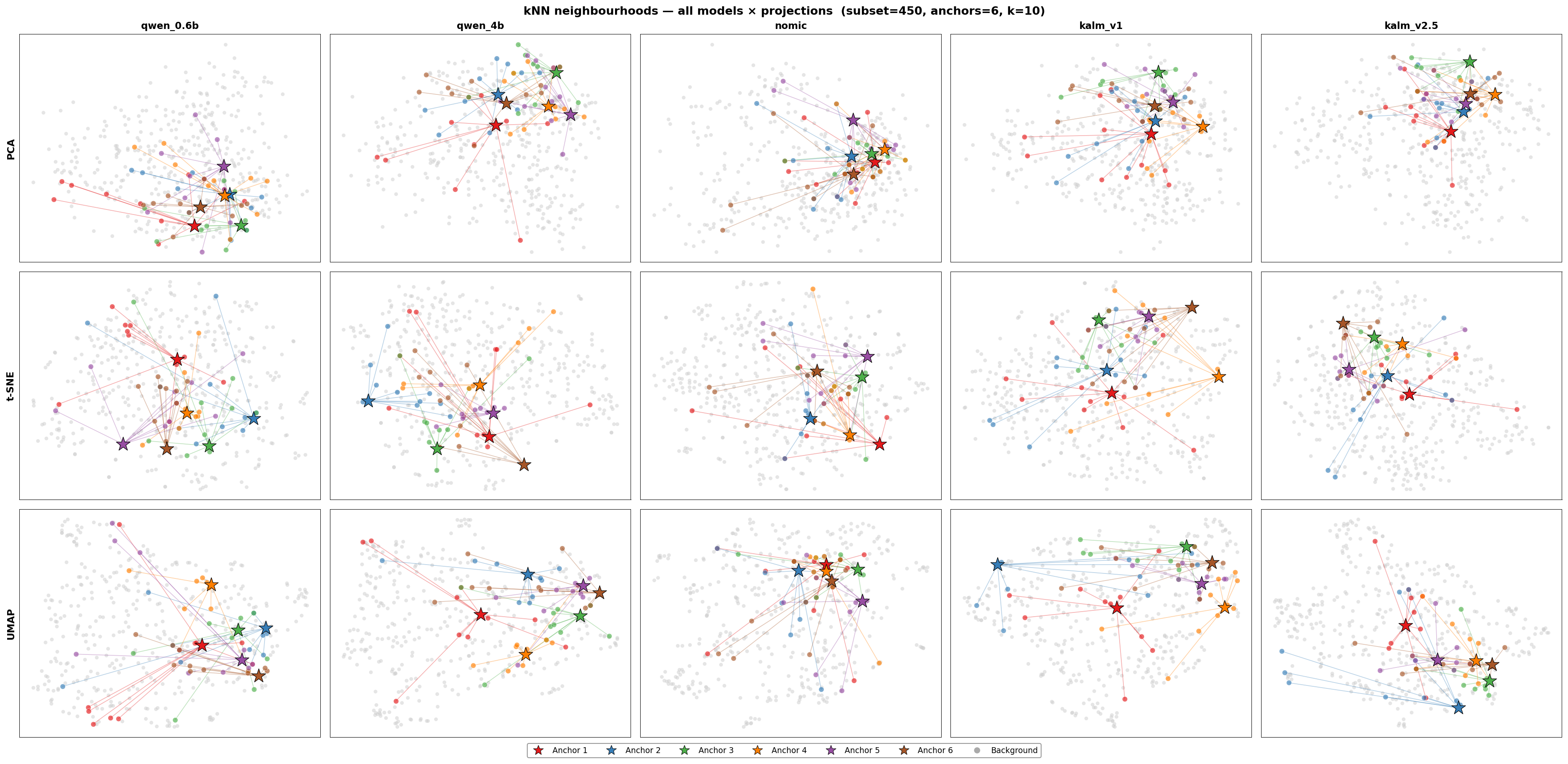 2-D projections of all five embedding models. Rows: PCA, t-SNE, UMAP. Columns: qwen_0.6b, qwen_4b, nomic, kalm_v1, kalm_v2.5. Stars mark anchor points; coloured lines connect each anchor to its 10 nearest neighbours in the original high-dimensional space.