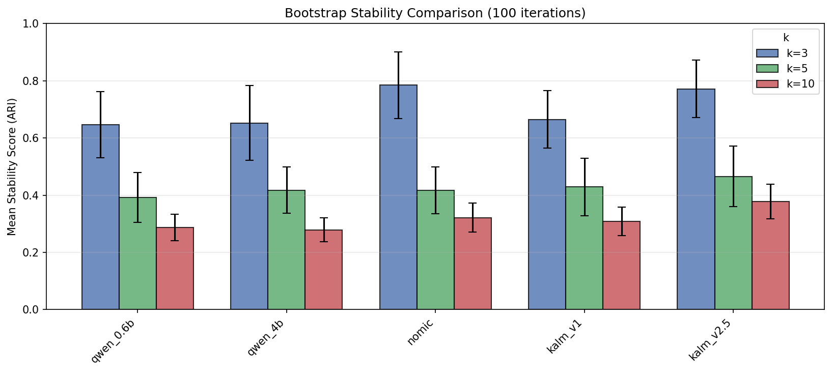 Bootstrap stability (ARI between original and resampled cluster assignments) for each model and k. Higher = more reproducible clusters.
