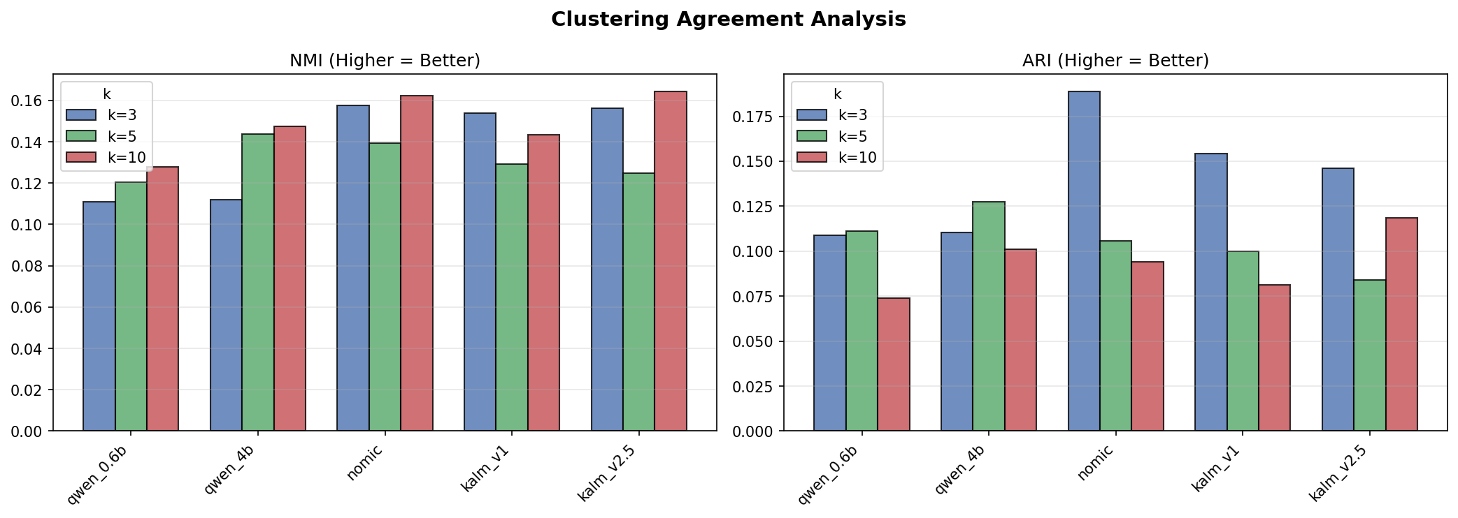 NMI and ARI between clustering algorithms for each model, broken out by k. Higher = algorithms agree more.