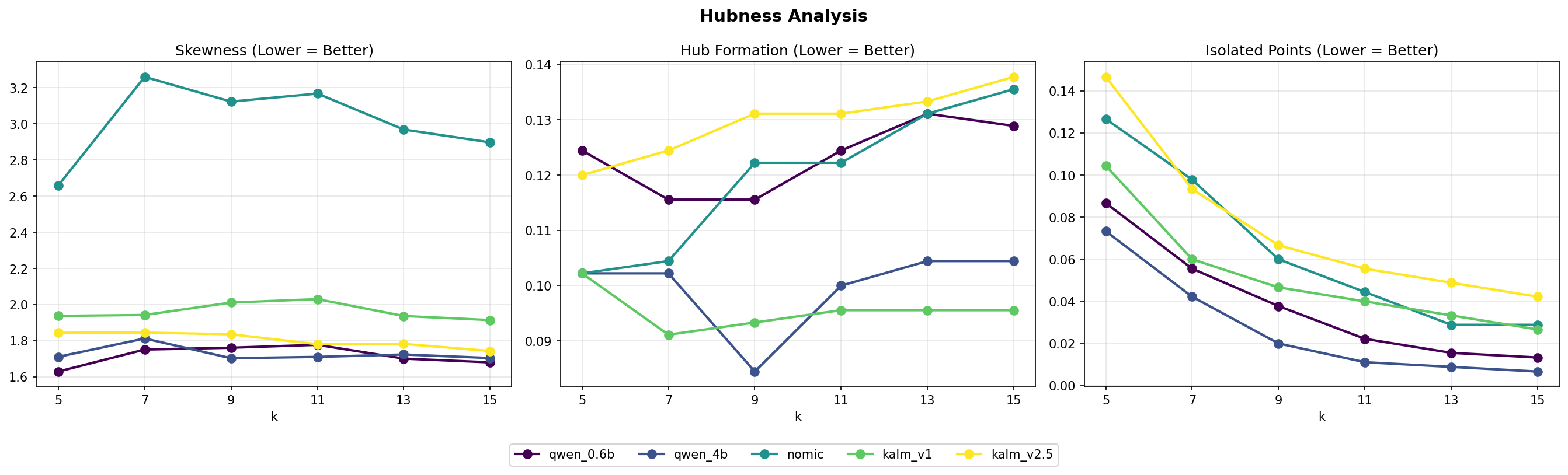 Hubness skewness, hub-formation rate and isolated-point rate as k varies from 5 to 15. Lower is better for all three panels.
