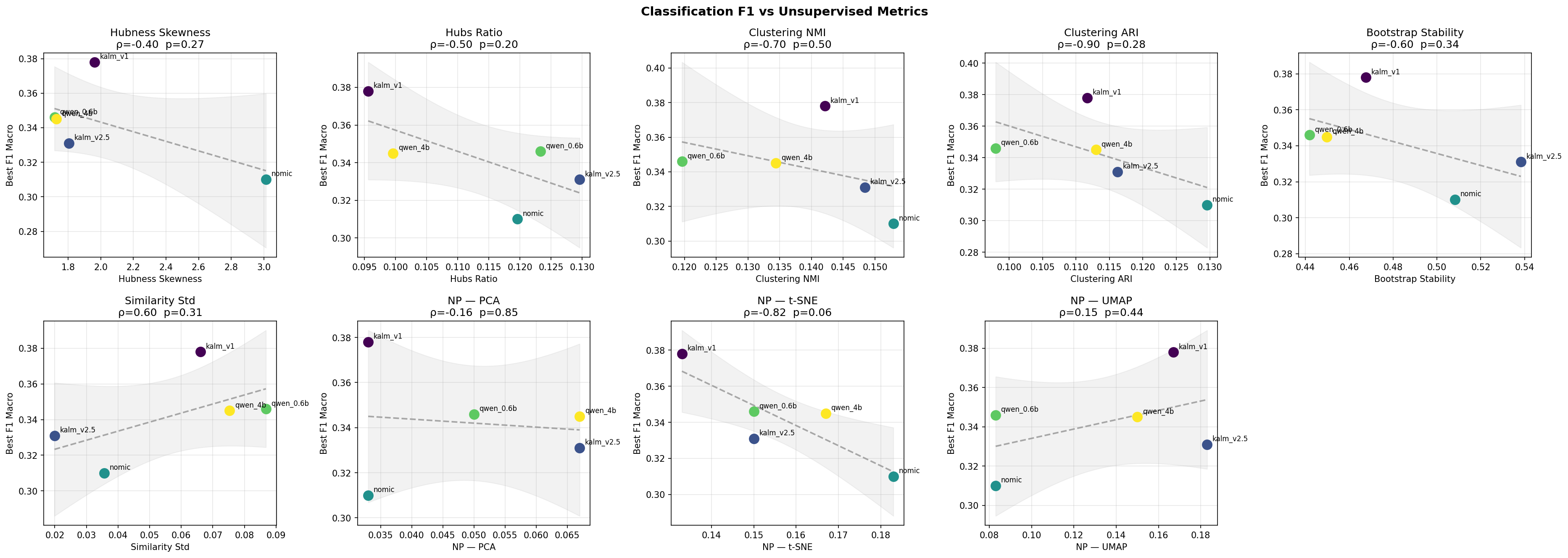 Each unsupervised metric (x-axis) vs. best macro-F1 (y-axis) across five models. Solid red line = significant linear fit (p < 0.05); dashed grey = not significant. ρ is Spearman rank correlation.