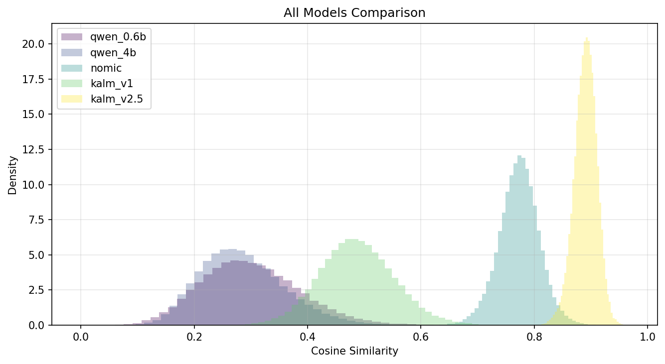 Pairwise cosine-similarity distributions for all five models.