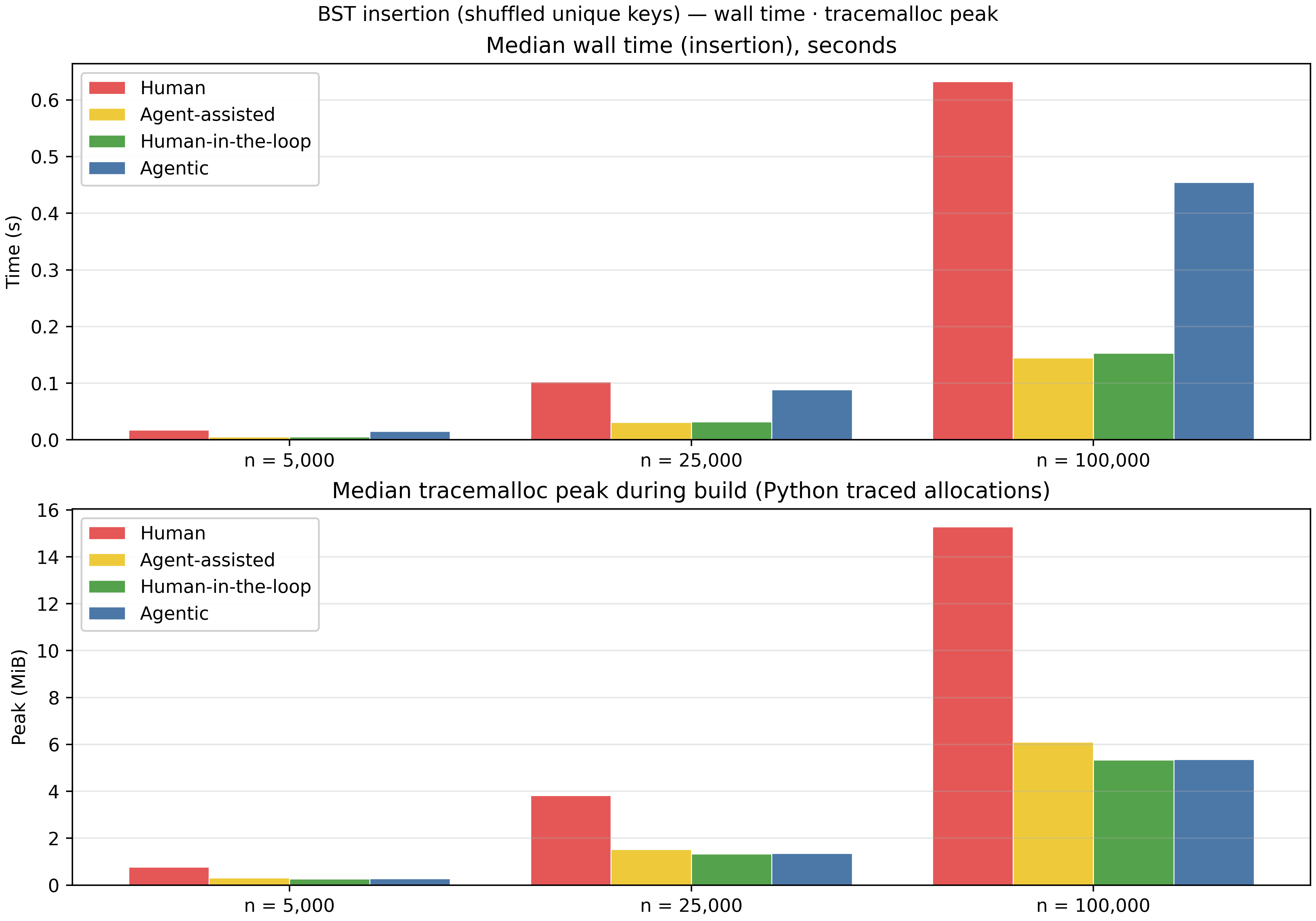 Evaluation of Time and Memory Usage