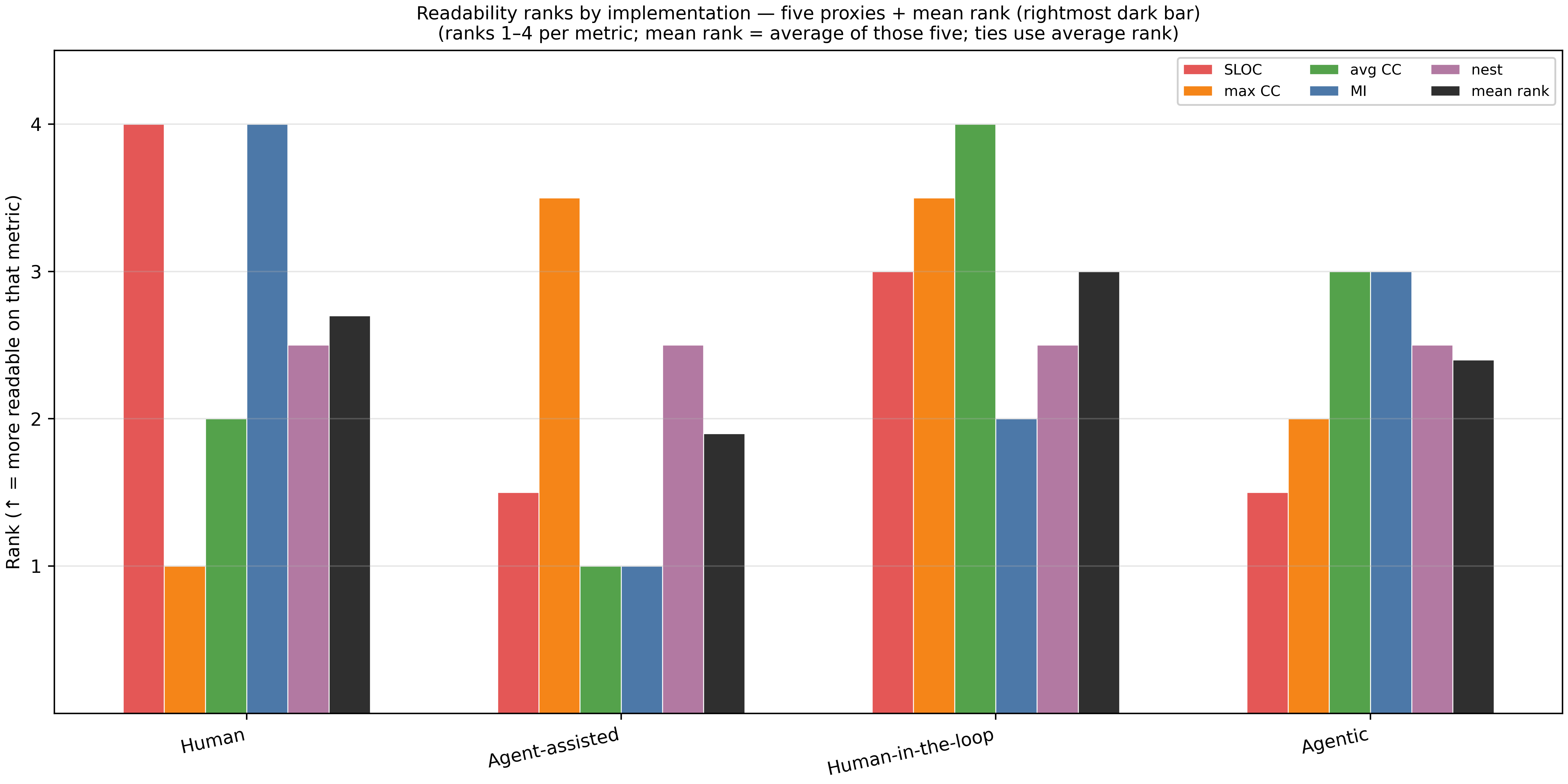 Evaluation of Readability