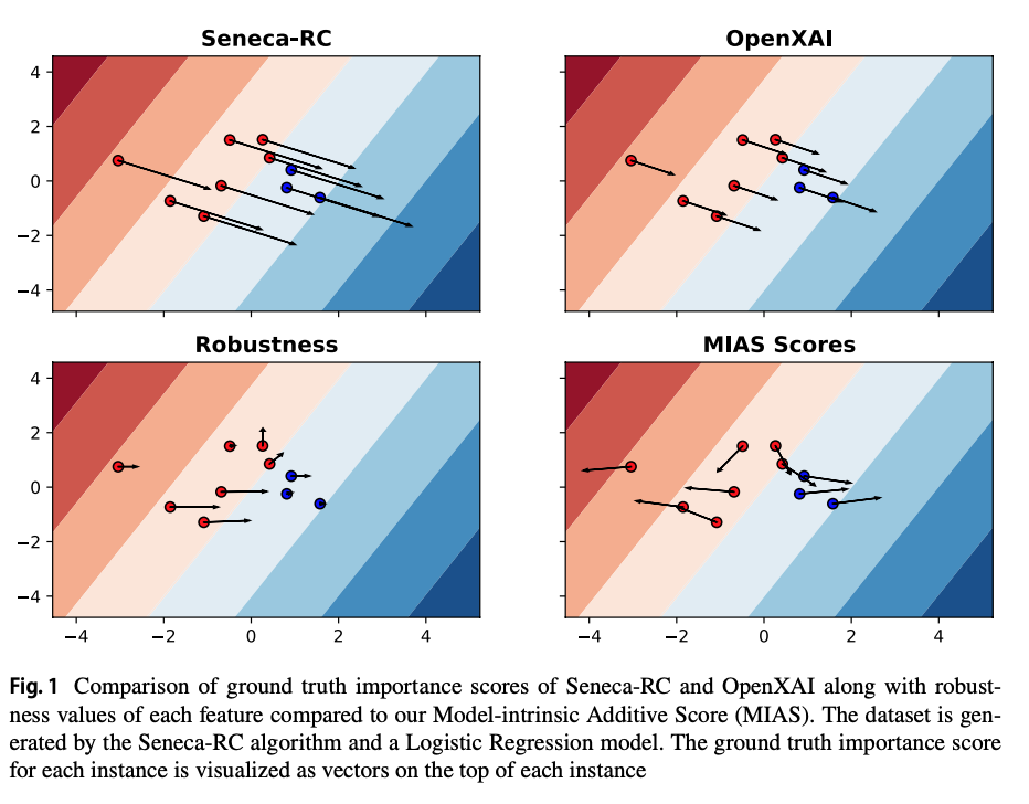 Evaluating LIME and SHAP when explaining Linear Regression 