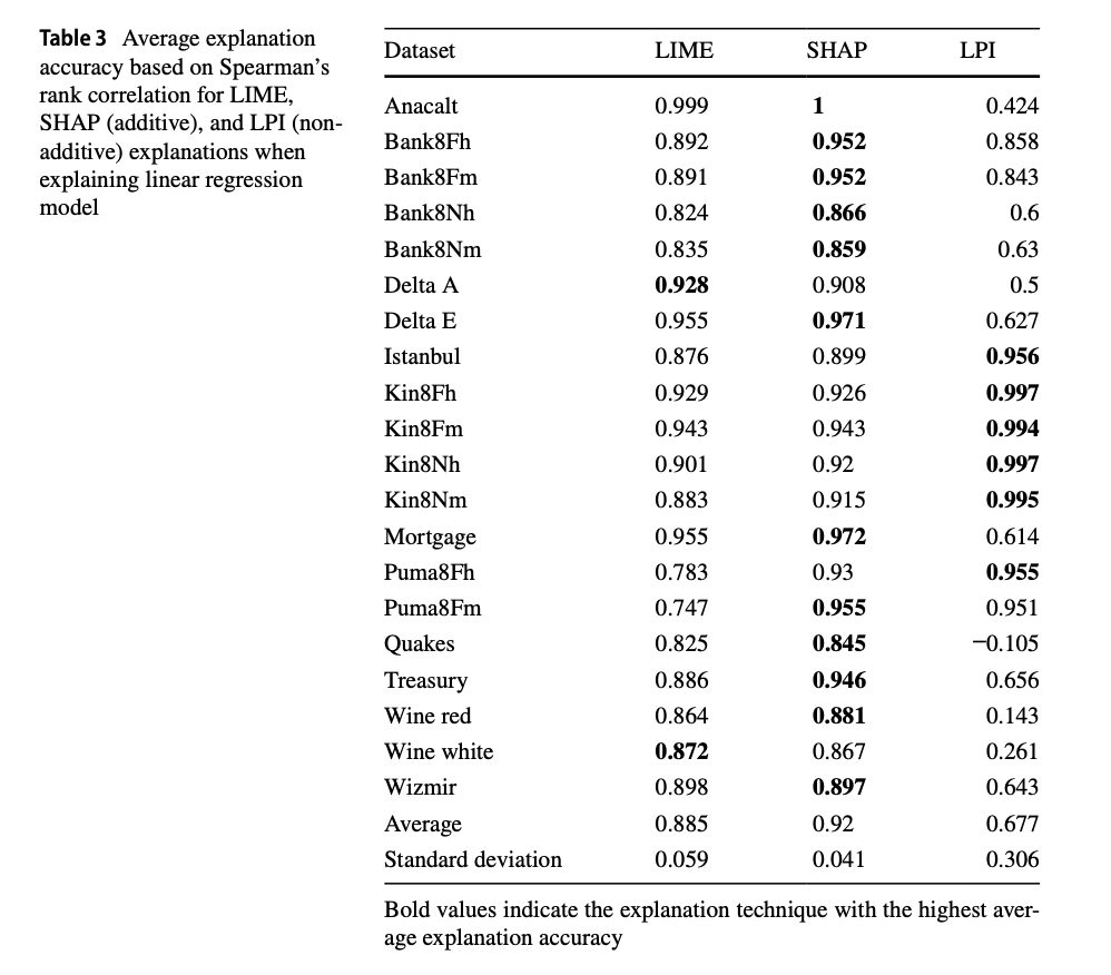 Evaluating LIME and SHAP when explaining Linear Regression 