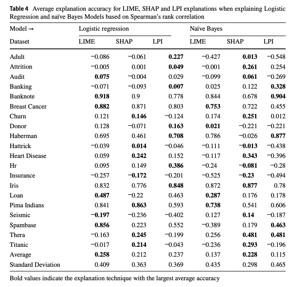 Evaluating LIME and SHAP when explaining Logistic Regression and Naive Bayes 